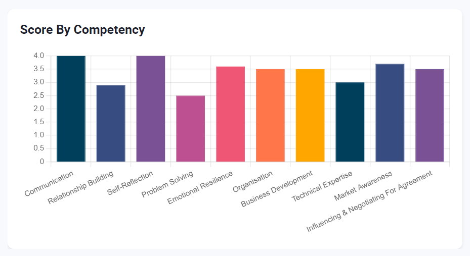 Sales Competency Assessment